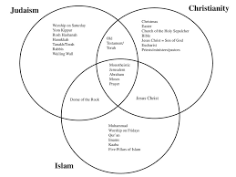 Christianity Judaism Islam Ppt Download