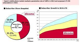 26 may 2020 | research. Old Operator Watch Blog Japan Mobile Subscribers And Mno Market Share