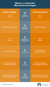 Working closely with faculty advisors, students tackle complex health care questions and become experts in the field with the ability to assume leadership roles in a variety of academic and clinical settings. Master S Vs Doctorate Degrees Which Is Right For You
