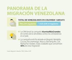 Documental hecho por estudiantes de la c.e.p. La Oim Lanzo Campana En Contra De La Xenofobia Hacia Los Migrantes Venezolanos Entornointeligente