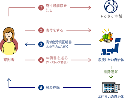 ふるさと納税とは？ かんたんシミュレーション 控除上限額シミュレーション ふるさとチョイスとは？ ふるさと納税確定申告ガイド ワンストップ特例制度 ふるさとチョイスcafé ポイント制とは？ えらべるお支払い方法 サイトの使い方でお困りの方 ãµã‚‹ã•ã¨ç´ç¨Žã®ä»•çµ„ã¿