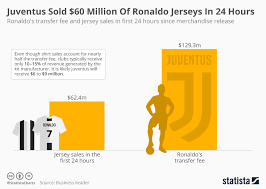 chart juventus sold 60 million of ronaldo jerseys in 24