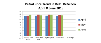It seemed they were trying to compare the percentage increase in fuel prices in the country. Petrol Price Trend In Delhi Check Petrol Rate Trend