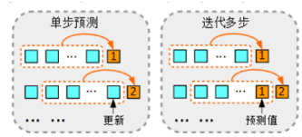 答疑：时间序列预测中，单步预测与多步预测的区别？ - 工具箱文档 ...