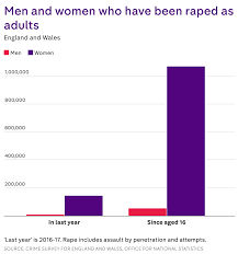 A false allegation is used to cover up other behaviour, such as being late or absent to an appointment. Factcheck Men Are More Likely To Be Raped Than Be Falsely Accused Of Rape Channel 4 News