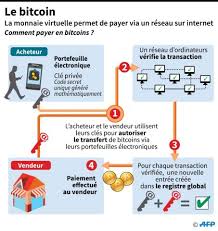 Une croissance fulgurante au cours des derniers mois. 2017 Ou L Annee De L Incroyable Explosion Du Bitcoin Challenges