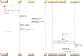 I'm working with apache camel bindy, the version of camel is 2.18.1. Spring Cloud Contract Features