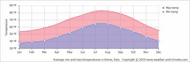 Average Monthly Temperature In Rome Lazio Italy Fahrenheit
