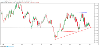 Gbpjpy Slanting Support Can Challenge The Buyers For Fx
