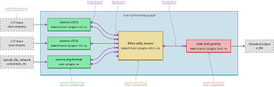 babeltrace 2 c api: graph