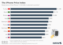 the price of an iphone 6s around the world sitepronews