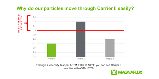 Importance Of Using The Correct Oil For Magnetic Particle