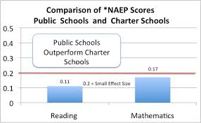 When authorizers fail to hold schools accountable, charter schools generally don't perform much better than traditional public schools. Do Charter Schools Outperform Traditional Schools
