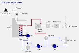 Coal Fired Power Generation Sulzer