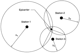 Locating the epicenter the source of an earthquake is called the focus, which is an exact location within earth were seismic waves are generated by sudden rele… the epicenter is the point on the surface of earth directly above the focus. 9 Located Earthquake Epicenter By Intersection Of Three Circles With Download Scientific Diagram