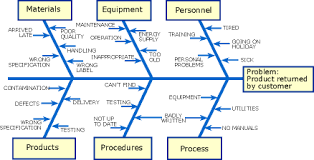 Service Thlinking Ishikawa Cause Effect Fish Bone Diagram