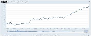 Interest Rates Whats The Market Scared Of Now