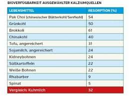Kalzium Vegane Gesellschaft Osterreich