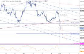 Canadian Dollar Price Outlook Trading The Usd Cad Breakdown