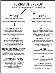 Sound Energy Worksheets Resources Worksheet Types Of Forms For Kids Grade 1 Hindi Physics And Mathematics Physical Science 6th Grade Science