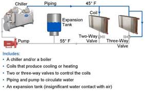Types Of Piping Systems Hvac Hvac R And Solar Energy Engineering