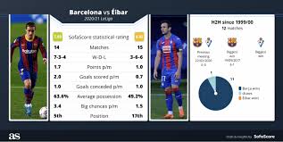 It would take a true miracle for eibar to stay in la liga. Barcelona 1 1 Eibar Results Summary And Goals As Com