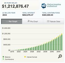 How Much Should I Have In My 401k Average 401k Balance By