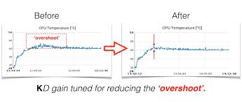 Pid Control For Cpu Temperature Of Raspberry Pi Flow