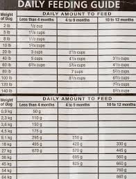 Puppy Feeding Weight Online Charts Collection