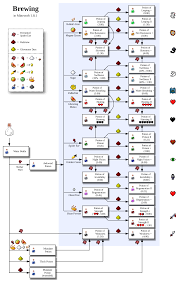 Minecraftpotionssimple Png 1 164 1 827 Pixels Minecraft Blueprints Minecraft Minecraft 1 Hey guys its orphan, bringing you a minecraft gameplay! minecraft blueprints minecraft