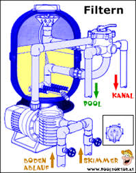Sandfilteranlage Bedienungsanleitung Anschlussplan Pooldoktor At In 2020 Pool Spa Pooltechnik Schwimmbad Designs
