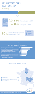 L Emploi Cadre Dans La Fonction Marketing Apec Fr Cadres Offre Emploi Redaction Technique Emploi