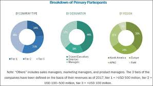 Learn About Report 360 Degree Camera Market To Reach 1 5 Billion By 2023 Https Ift Tt 2ksv4c8 On Www Service Fit Sp Marketing Segmentation Marketing Data