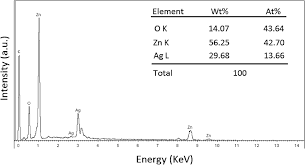 14 = 14, 28, 42. Enhanced Photocatalytic Activity Of Ag Coated Zno Nanorods For The Degradation Of Methylene Blue