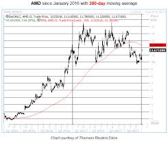 Amd Option Bulls Pay Steep Premiums As Stock Pops