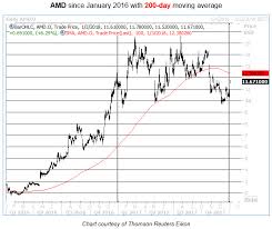 Android Mod Tutorial Amd Stock Price Today