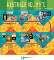 Biografia De Frida Kahlo Linea Del Tiempo Esquema Historia Del Arte Historia Del Arte Clases De Historia Del Arte Clases De Arte