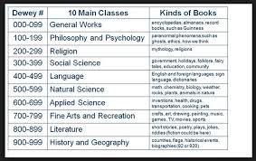 Nonfiction Call Numbers Lessons Tes Teach