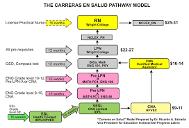 Florida Adult Education Career Pathways Toolkit Iv Model