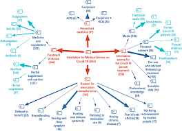 Hesitancy Regarding Medical Advice