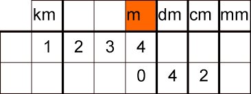 We did not find results for: Umrechnen Von Metern Zentimetern Kilometern Einheitentabelle Lernen Mit Serlo