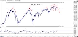 This Is A Global Stock Market All Star Charts