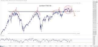 This Is A Global Stock Market All Star Charts