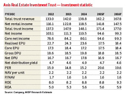 Find reit date, price, live subscription, allotment, grey market premium gmp, listing date, analysis and reit regulations also impose restrictions on certain investments including investments in the mindspace reit market lot size is 200 shares. Axis Reit Fy15 S 4 7 Dividend Yield Decent The Edge Markets