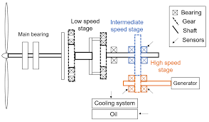 Energies Free Full Text Combination Of Thermal Modelling And Machine Learning Approaches For Fault Detection In Wind Turbine Gearboxes Html