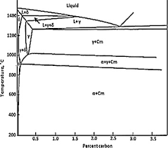 Ferritic Stainless Steel An Overview Sciencedirect Topics