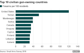 Americas Gun Culture In 10 Charts Gun Control Guns Bar
