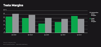 Teslas Difficult Path To Profit In Six Charts Reuters
