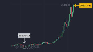 With a relative strength index (rsi) of 24.03, bitcoin was being oversold at rates not seen before in the current cycle. Binance On Twitter On March 13th Last Year Bitcoin Dropped 40 And Hit A Low Of 3 8k Today March 13th Btc Made A New All Time High Of 60k Https T Co Fcqgngh2w2