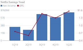 Netflix nflx $480 +1,72% купить. Netflix Inc Nasdaq Nflx Q1 2020 Earnings Infographic Alphastreet